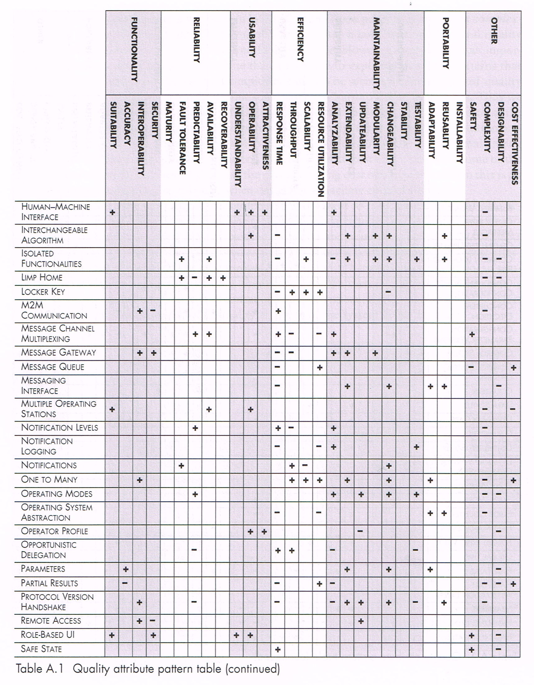 Appendix A, Table A.1. Quality attribute pattern table (extract)
