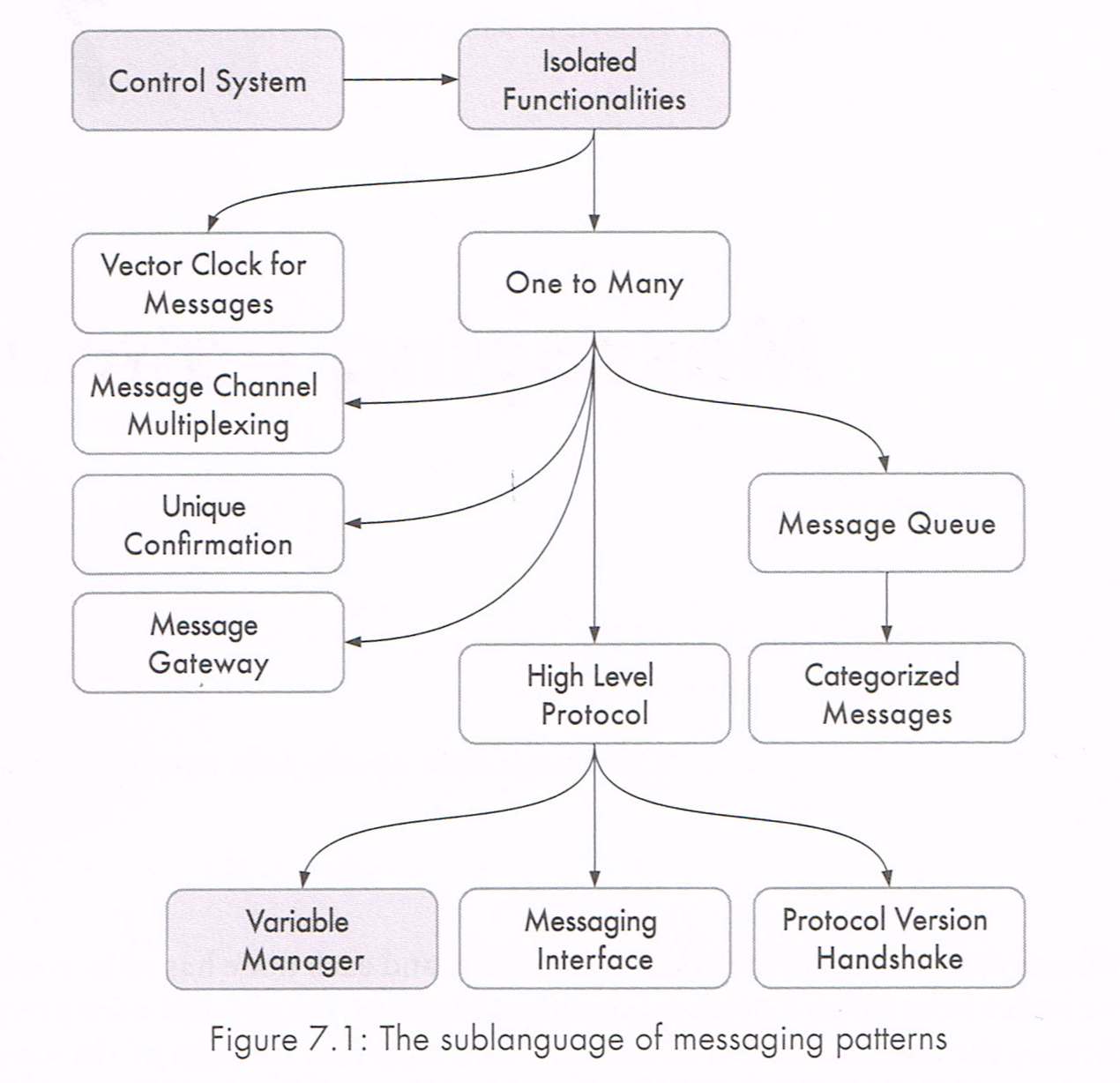 The sublanguage of messaging patterns