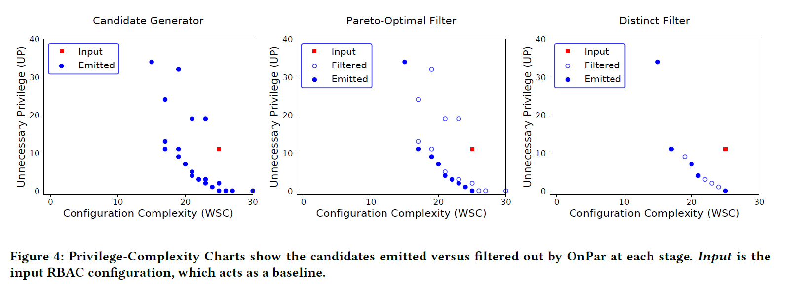 Figure 4: Privilege-Complexity Charts show the candidates emitted versus filtered out by OnPar at each stage. Input is the input RBAC configuration, which acts as a baseline